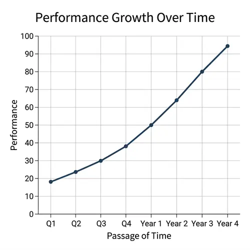 Performance Growth Over Time Graph | Analytics Trending Up