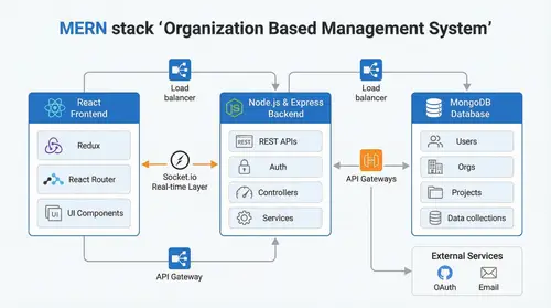 MERN Stack Architecture for Management Systems