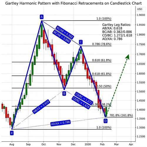 Harmonic Trading Patterns: How to Spot & Use Them Effectively