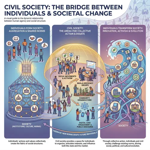 Understanding Civil Society: Formation & Transformation