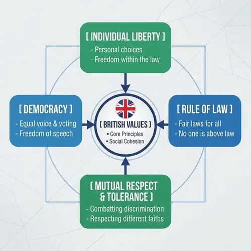 Understanding Democracy and British Values