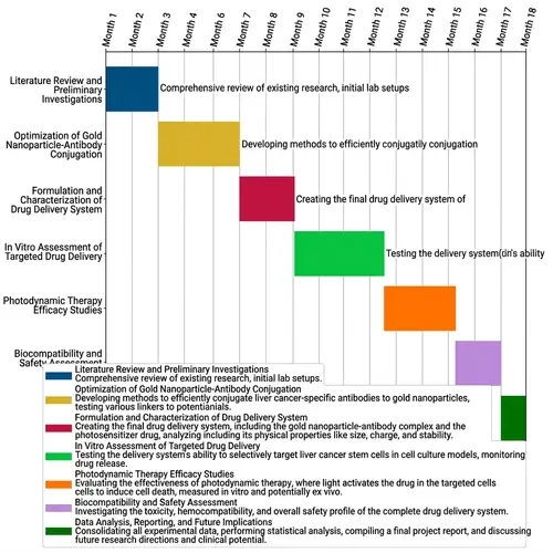 18-Month Project Timeline for Gold Nanoparticle-Antibody Drug Delivery System Research