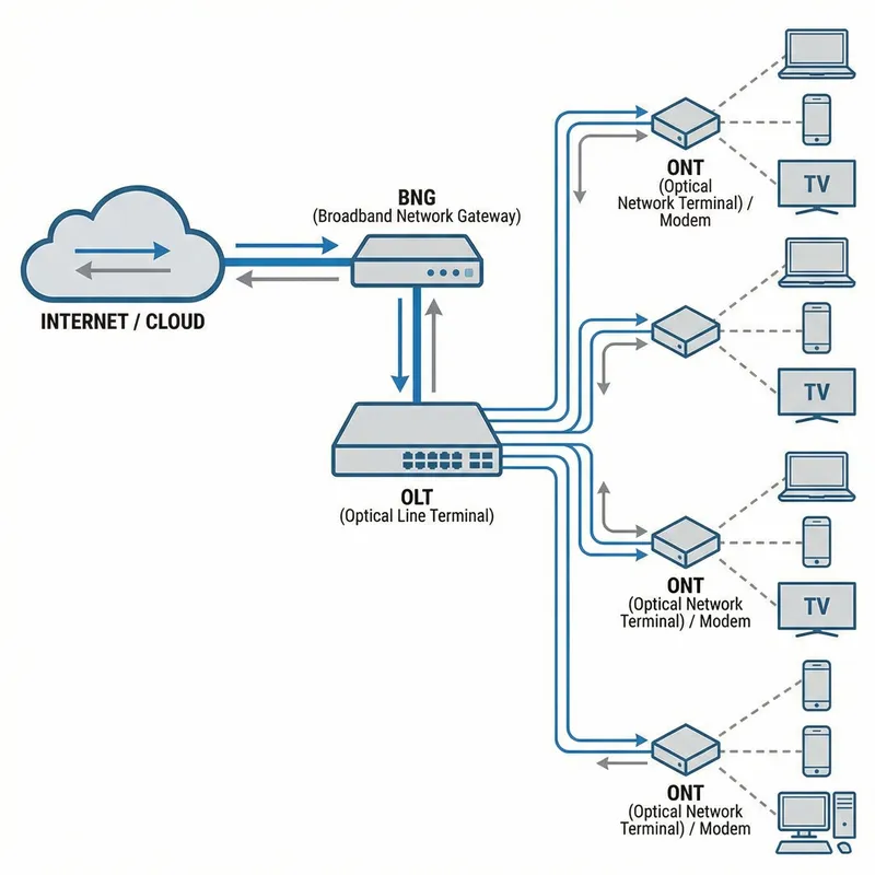 Basic Networking Diagram with OLT, BNG, and ONTs