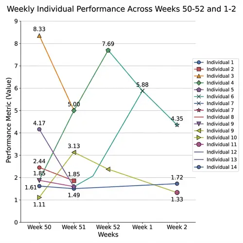 Line Graph of Data Points for Anonymous Individuals