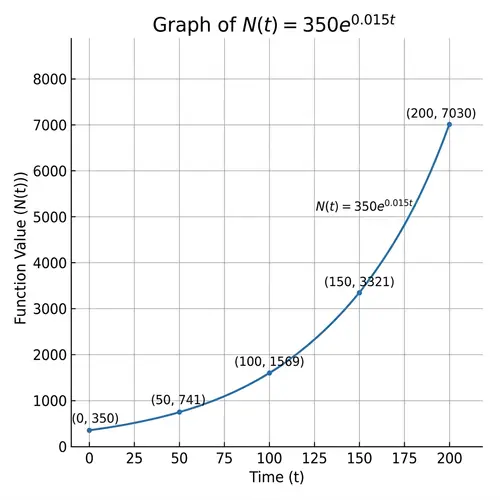 Exponential Growth Function N(t) = 350e^(0.015t)
