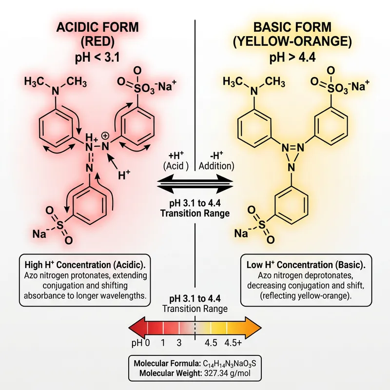 Methyl Orange pH Indicator: Chemical Properties and Color Transition Methyl Orange pH Indicator: Chemical Properties and Color Transition