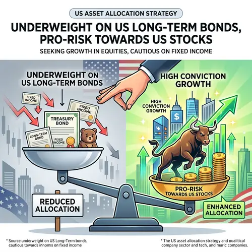 Underweight on US Long-Term Bonds, Pro-Risk on US Stocks