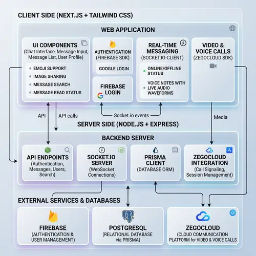Full-Stack WhatsApp Clone Development with Next.js & Prisma | ZEGOCLOUD Video & Voice Calls