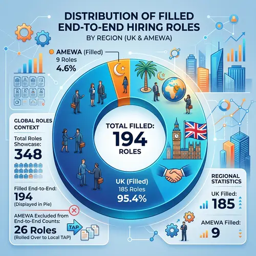 End-to-End Hiring Roles Distribution Pie Chart | UK vs AMEWA