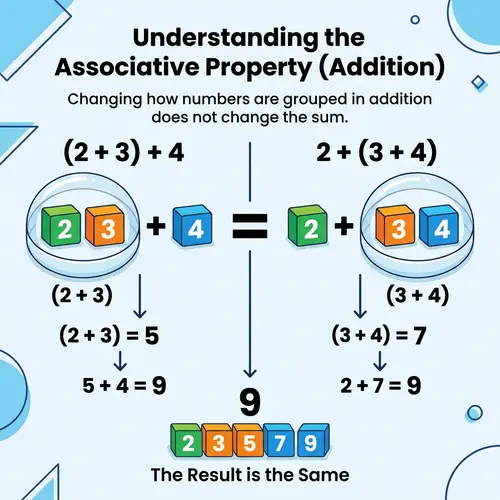 Understanding Associative Property in Mathematics
