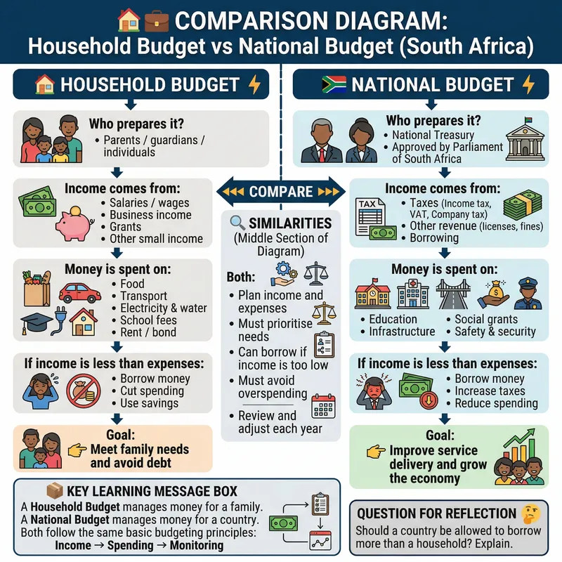 Household vs National Budget: Key Comparisons