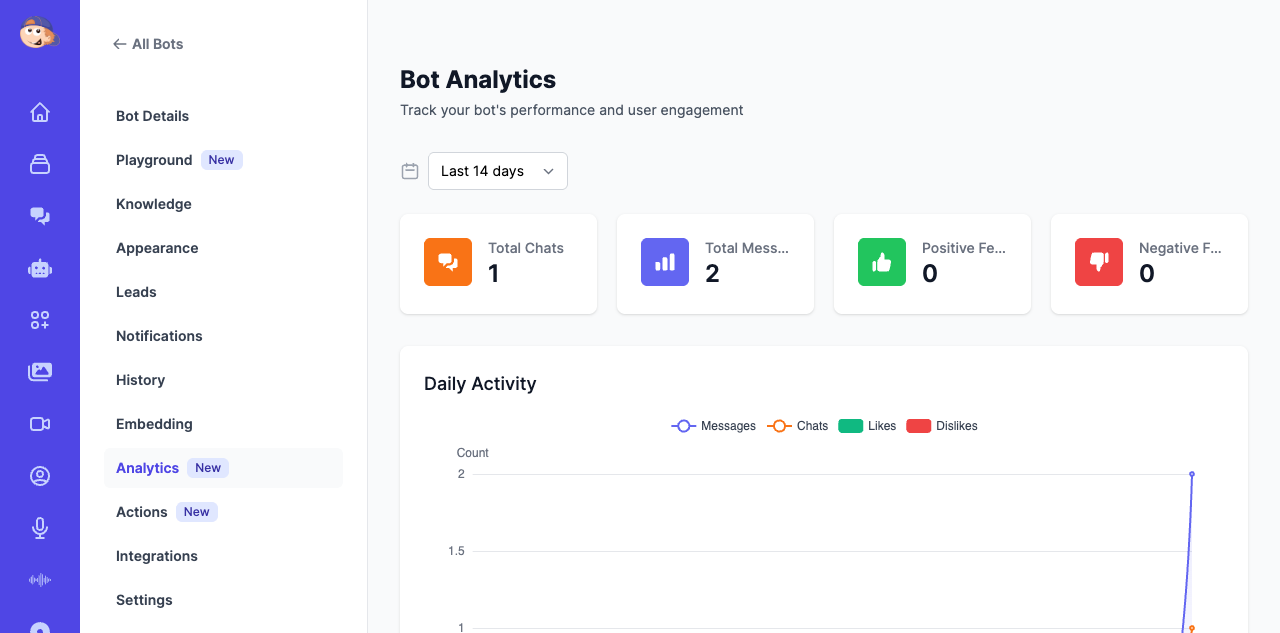 Bot Analytics dashboard showing Total Chats, Total Messages, Positive and Negative Feedback stats, and Daily Activity chart