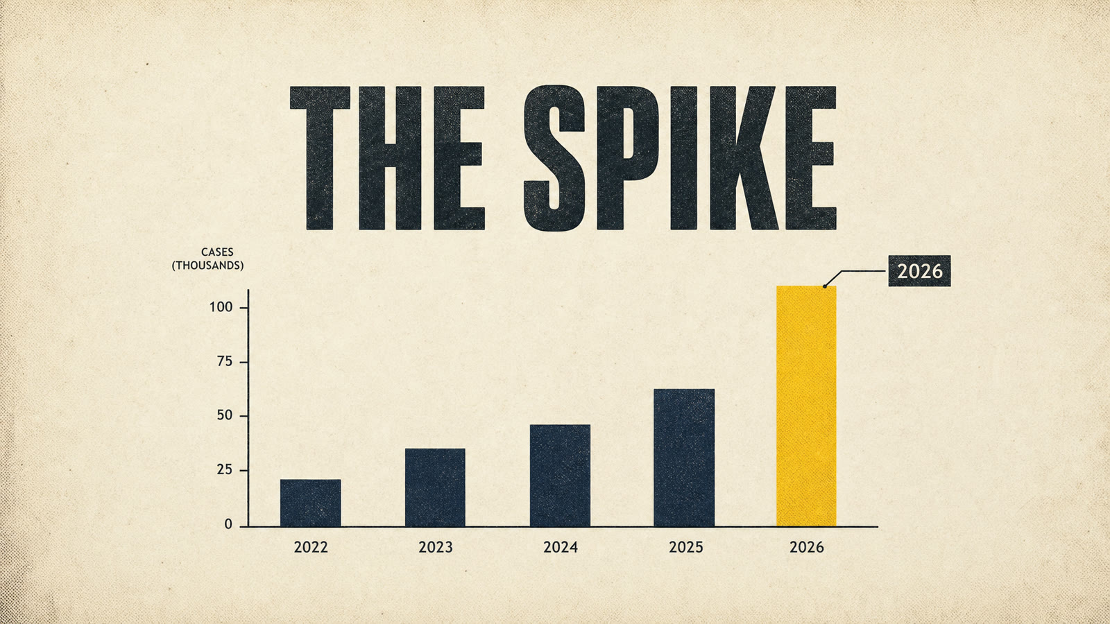 Vox-style data visualization frame: minimalist bar chart on textured paper with the 2026 bar highlighted in yellow and a callout label