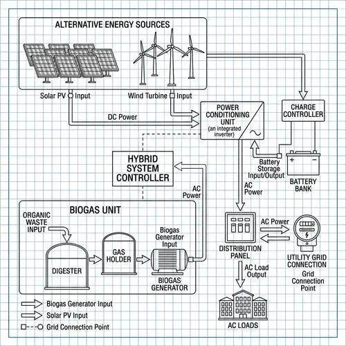 Hybrid Power System Integrating Solar and Wind Energy with Biogas Unit