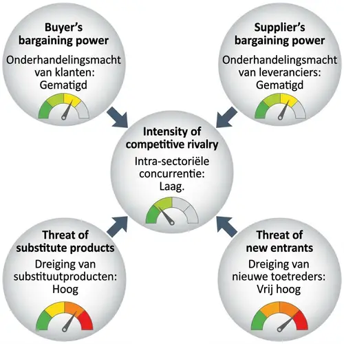 Understanding Porter's Five Forces Model