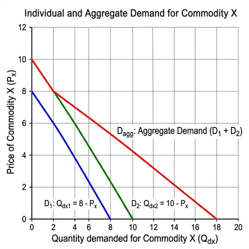Economics: Individual and Aggregate Demand Curves Explained