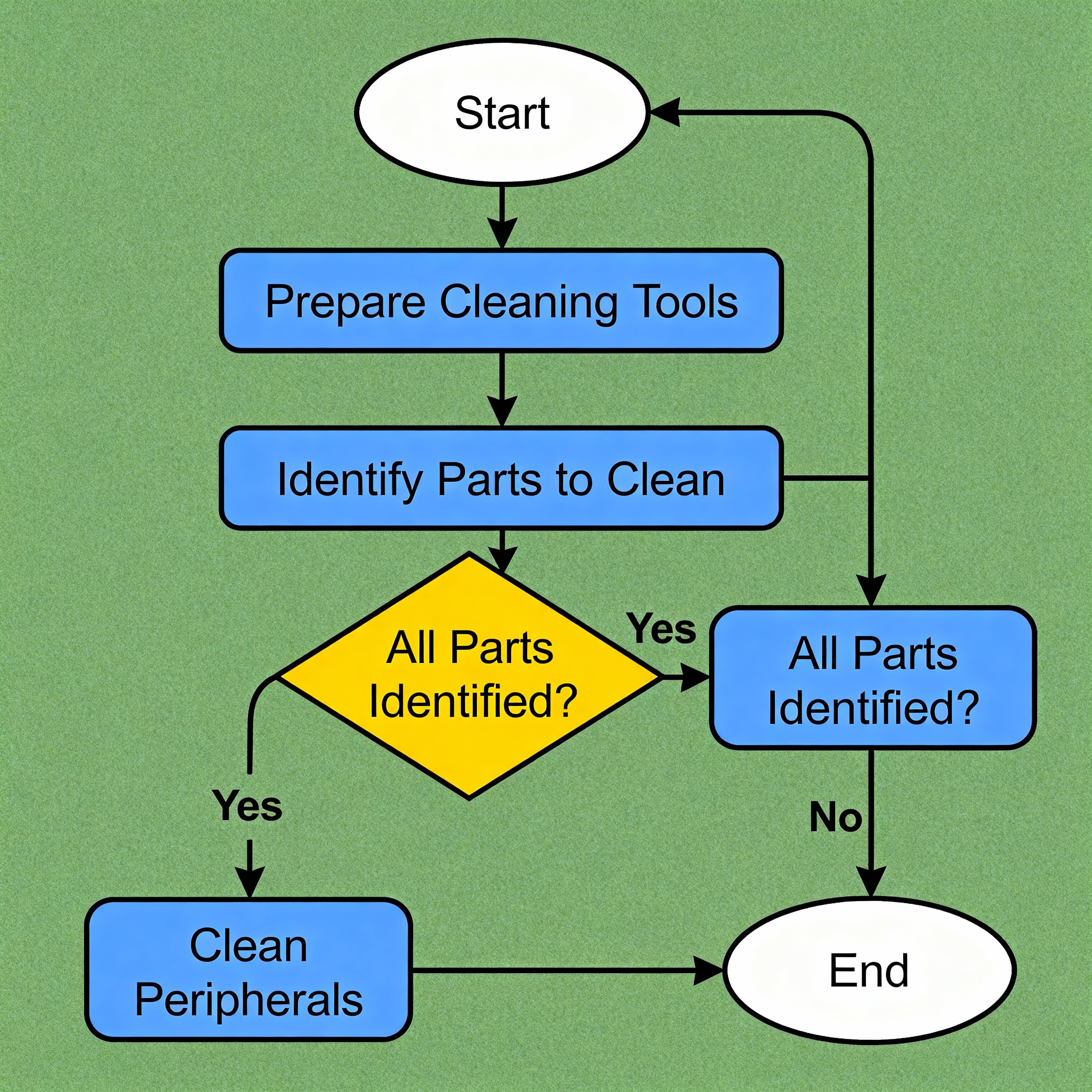 Flowchart Symbols