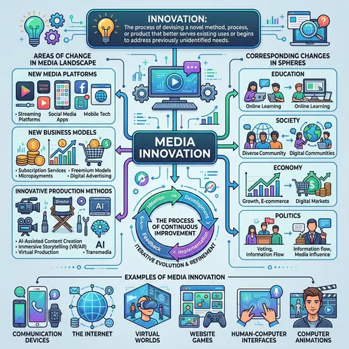 Media Innovation: Definition, Impact, and Examples