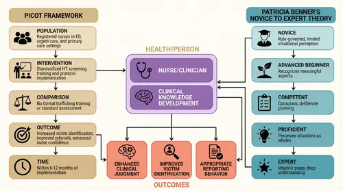 PICOT Framework in Nursing Education Infographic