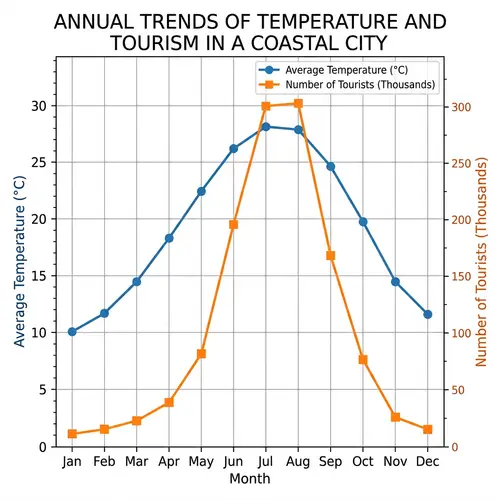 Coastal City: Temperature vs Tourist Data Over a Year