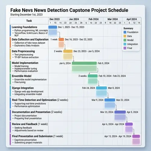 Machine Learning Capstone Project Timeline: Dec '23 - Final Submission